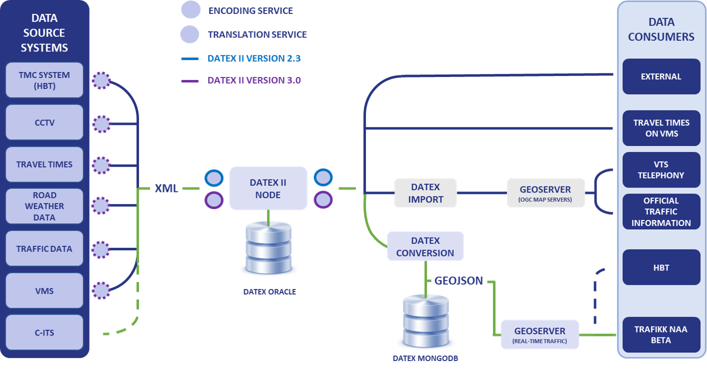NPRA data from C-ITS server to DATEX II v.3 server – Datex II